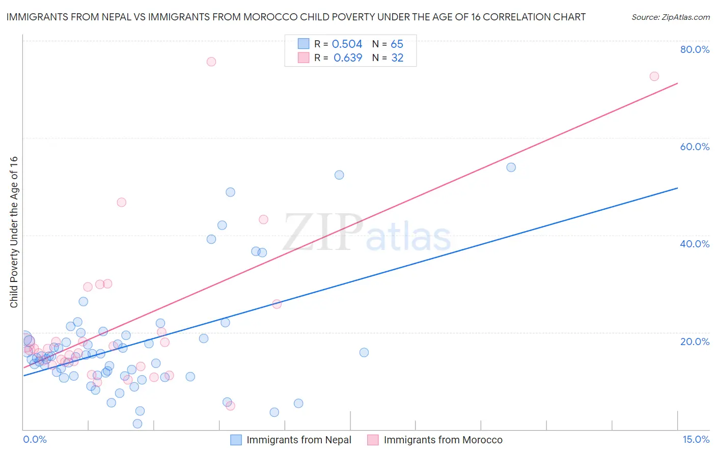 Immigrants from Nepal vs Immigrants from Morocco Child Poverty Under the Age of 16