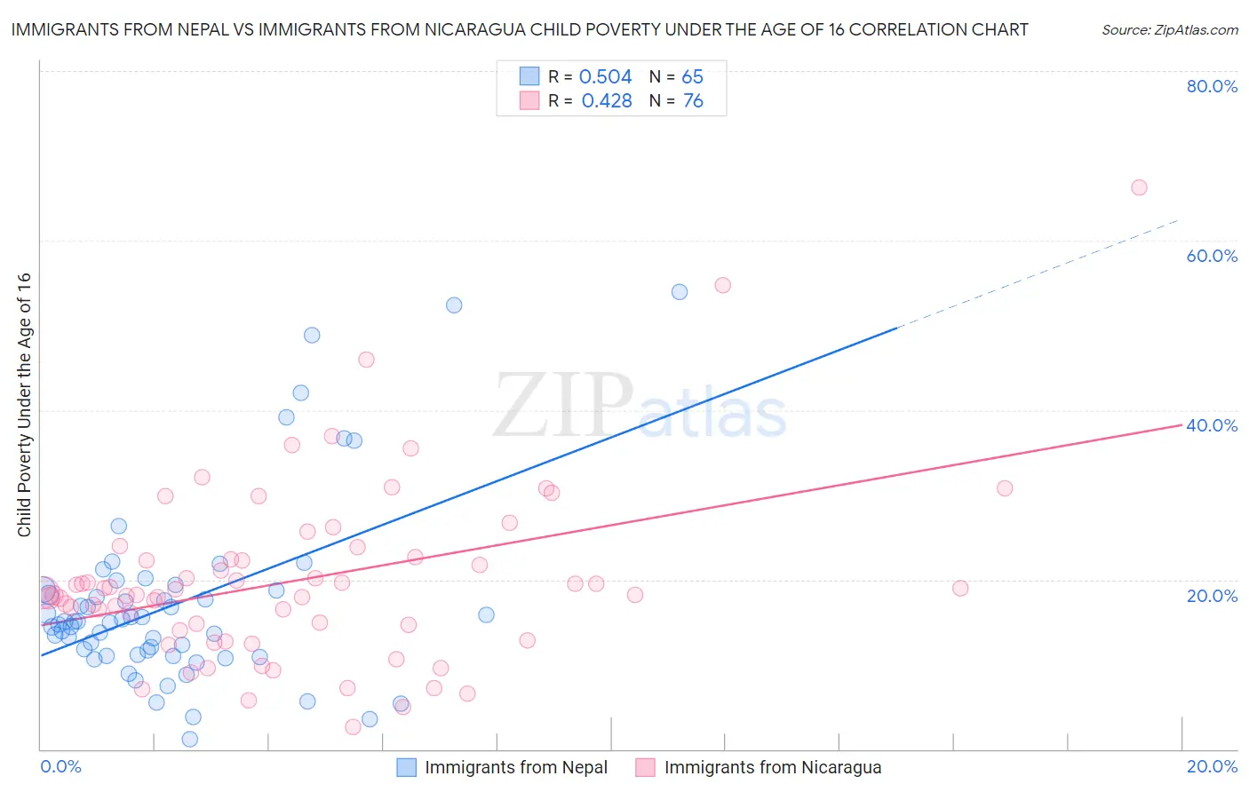 Immigrants from Nepal vs Immigrants from Nicaragua Child Poverty Under the Age of 16