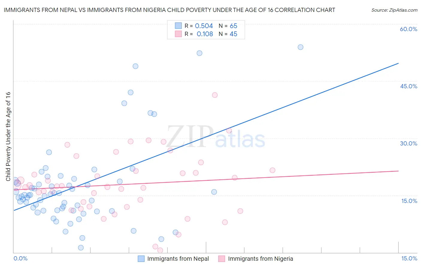 Immigrants from Nepal vs Immigrants from Nigeria Child Poverty Under the Age of 16