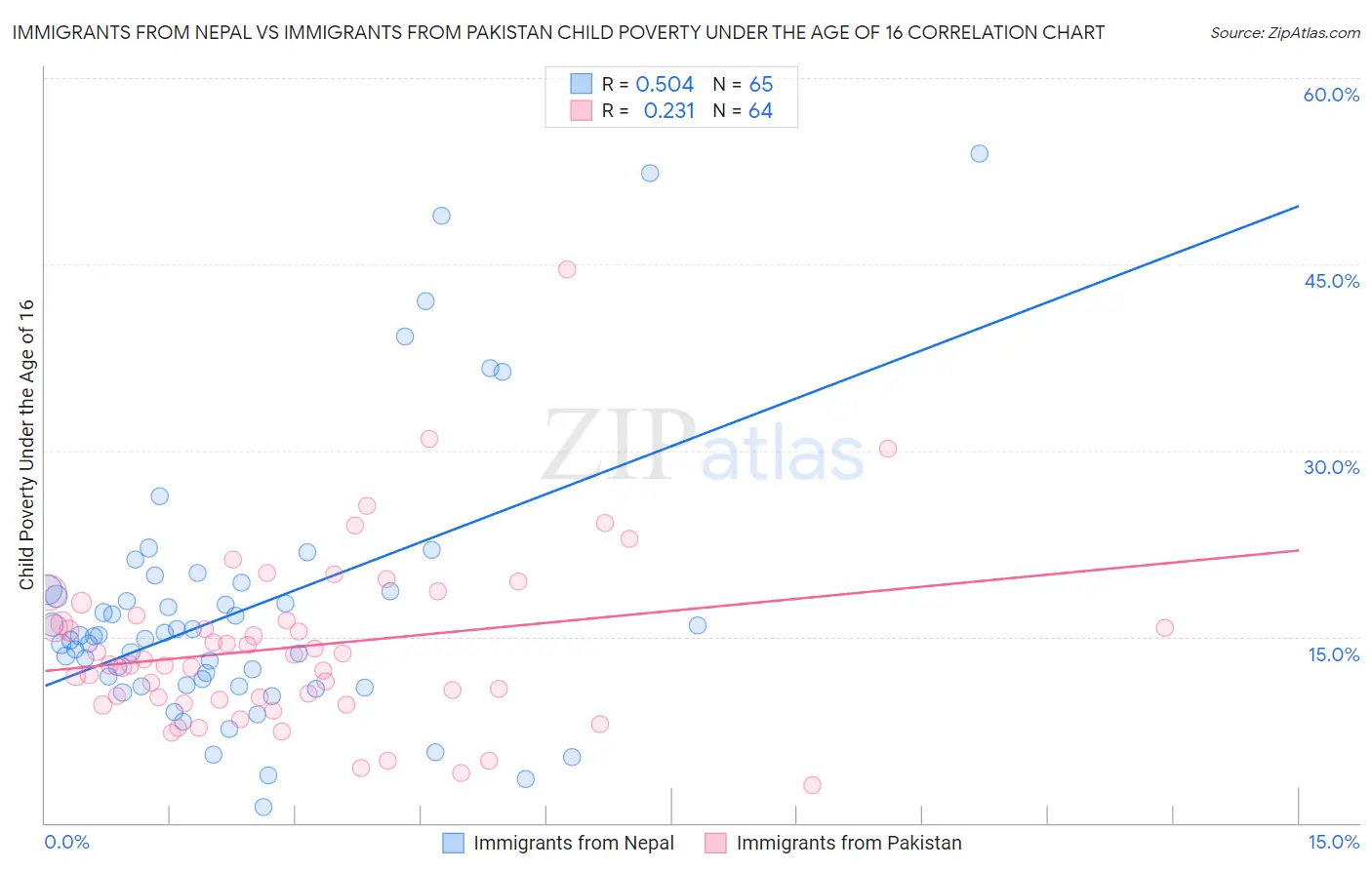 Immigrants from Nepal vs Immigrants from Pakistan Child Poverty Under the Age of 16