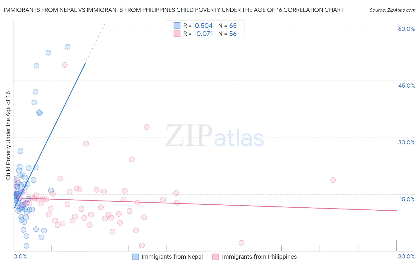 Immigrants from Nepal vs Immigrants from Philippines Child Poverty Under the Age of 16