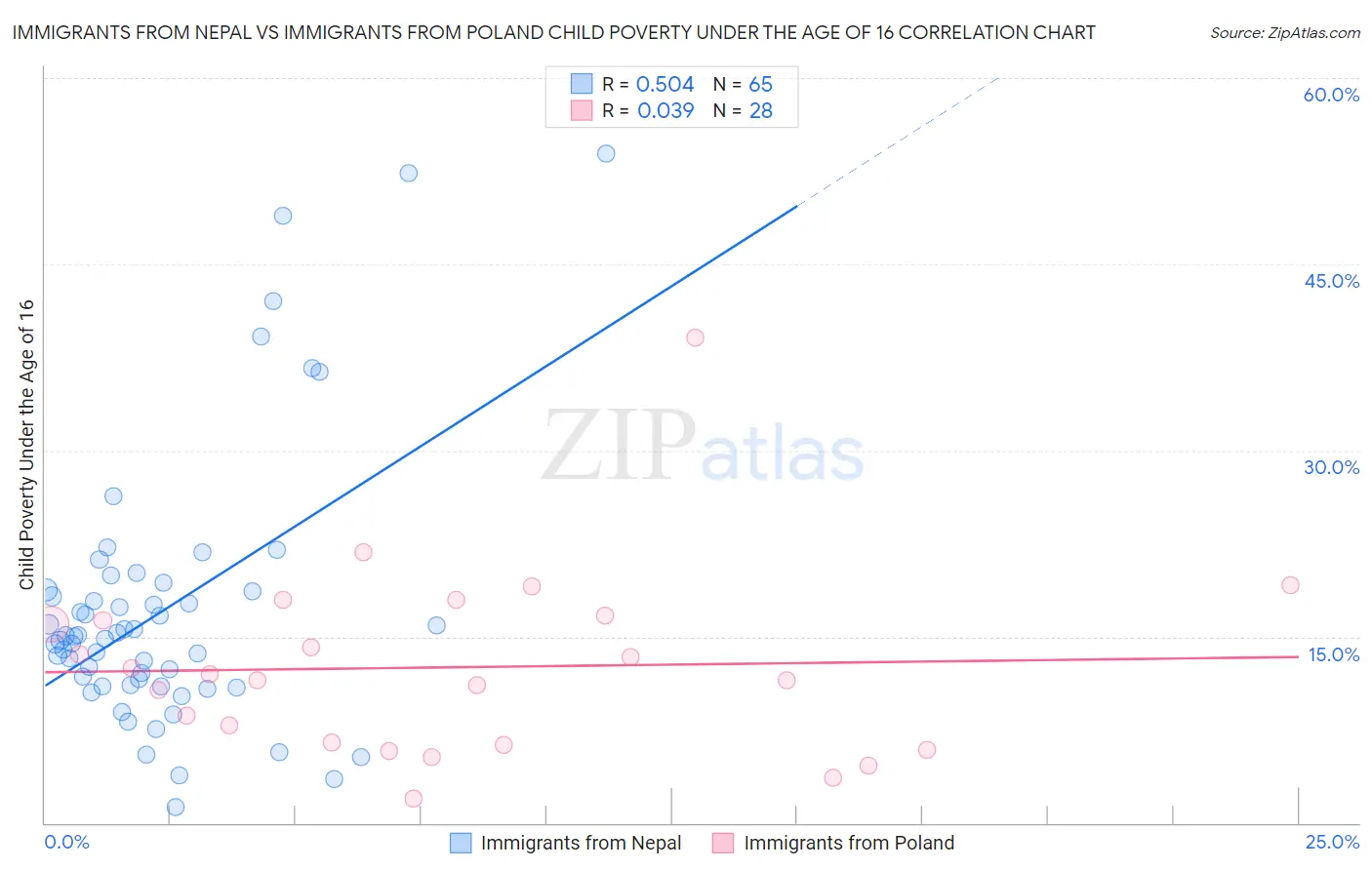 Immigrants from Nepal vs Immigrants from Poland Child Poverty Under the Age of 16