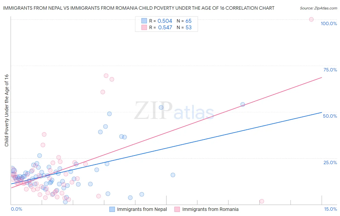 Immigrants from Nepal vs Immigrants from Romania Child Poverty Under the Age of 16