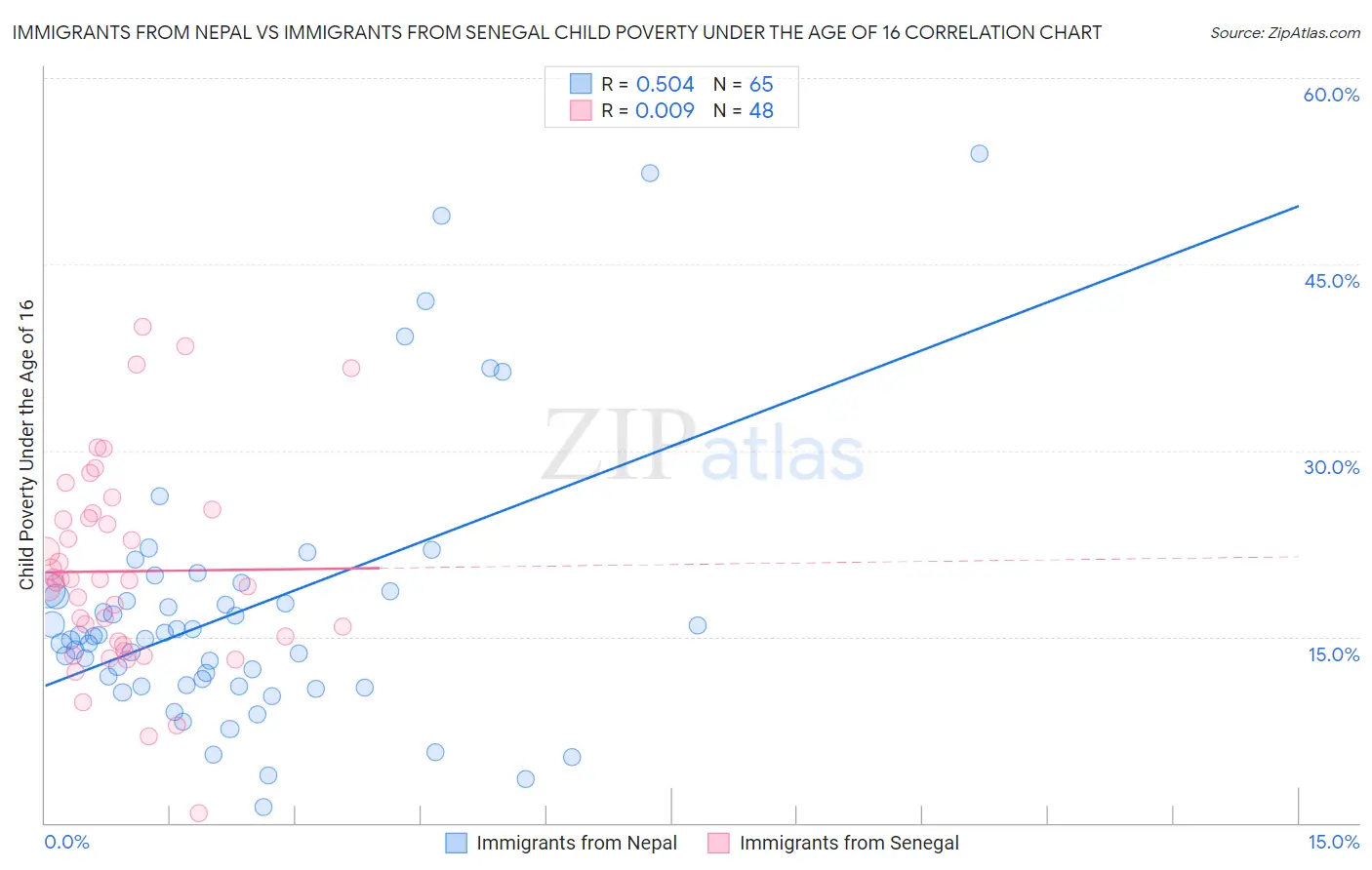 Immigrants from Nepal vs Immigrants from Senegal Child Poverty Under the Age of 16