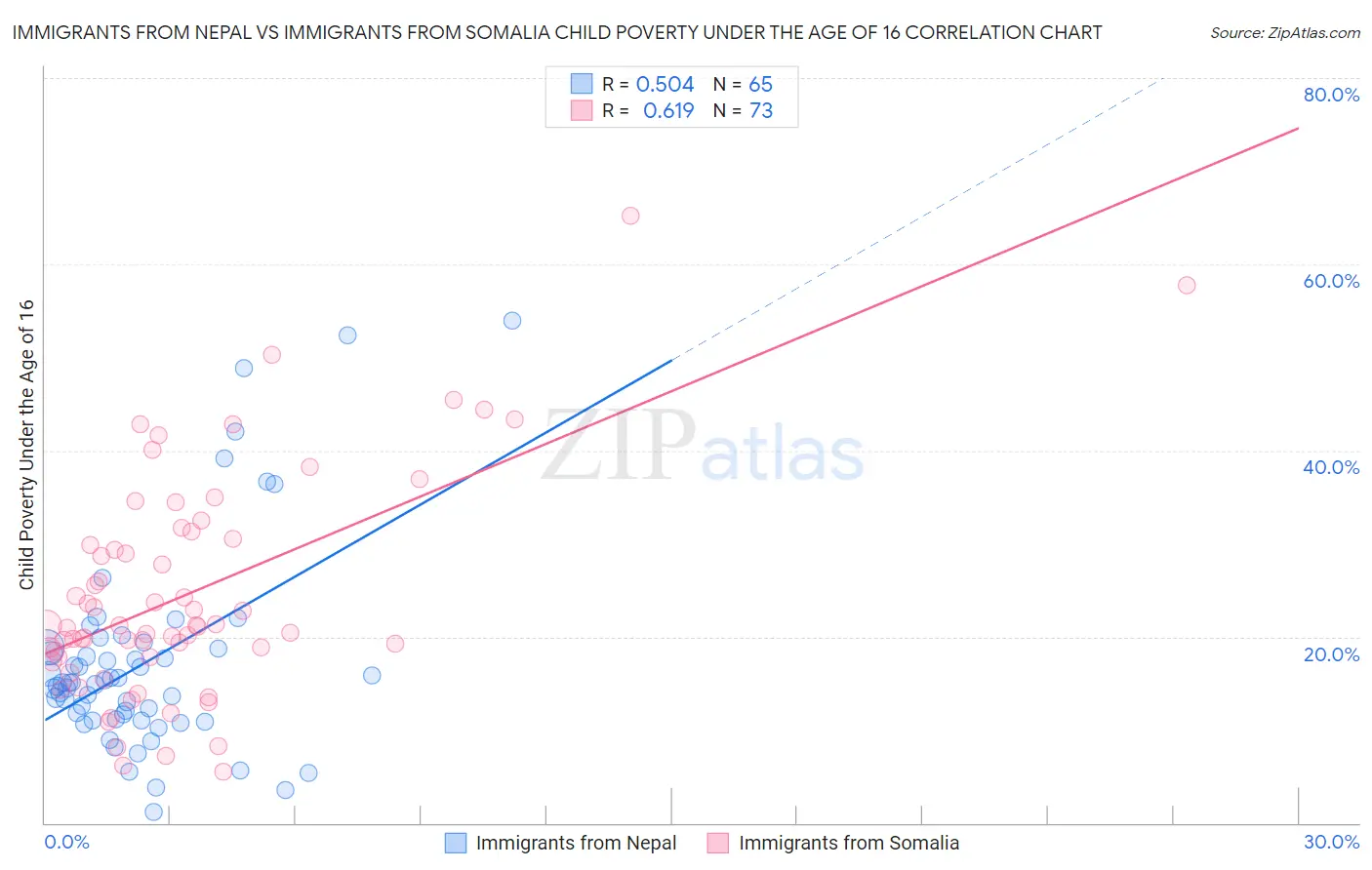Immigrants from Nepal vs Immigrants from Somalia Child Poverty Under the Age of 16