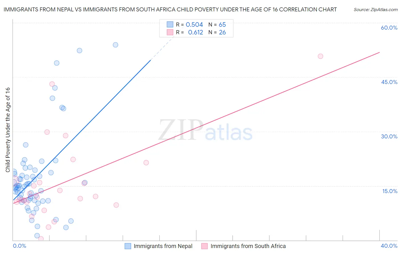 Immigrants from Nepal vs Immigrants from South Africa Child Poverty Under the Age of 16