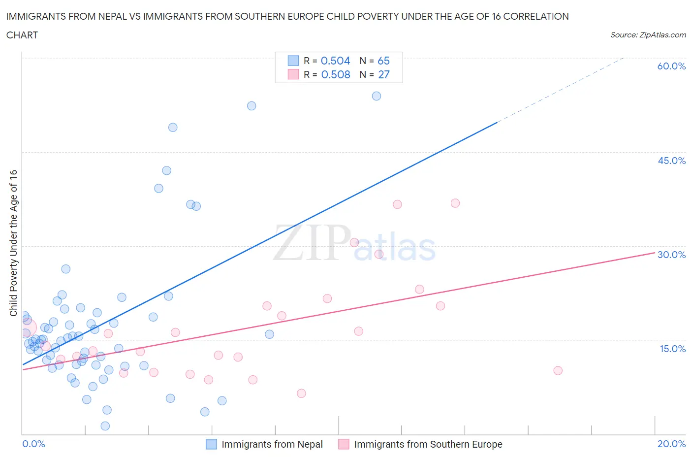 Immigrants from Nepal vs Immigrants from Southern Europe Child Poverty Under the Age of 16