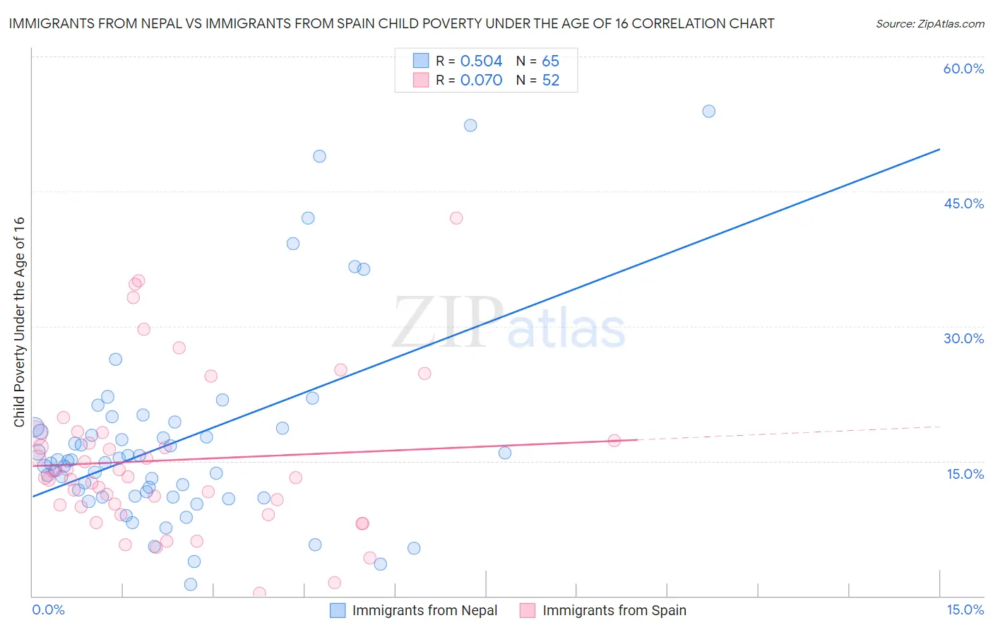 Immigrants from Nepal vs Immigrants from Spain Child Poverty Under the Age of 16