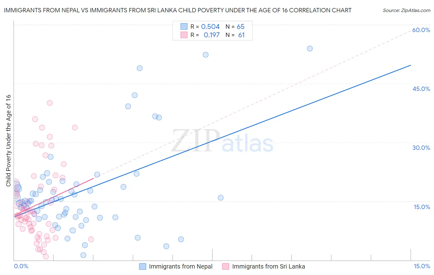 Immigrants from Nepal vs Immigrants from Sri Lanka Child Poverty Under the Age of 16