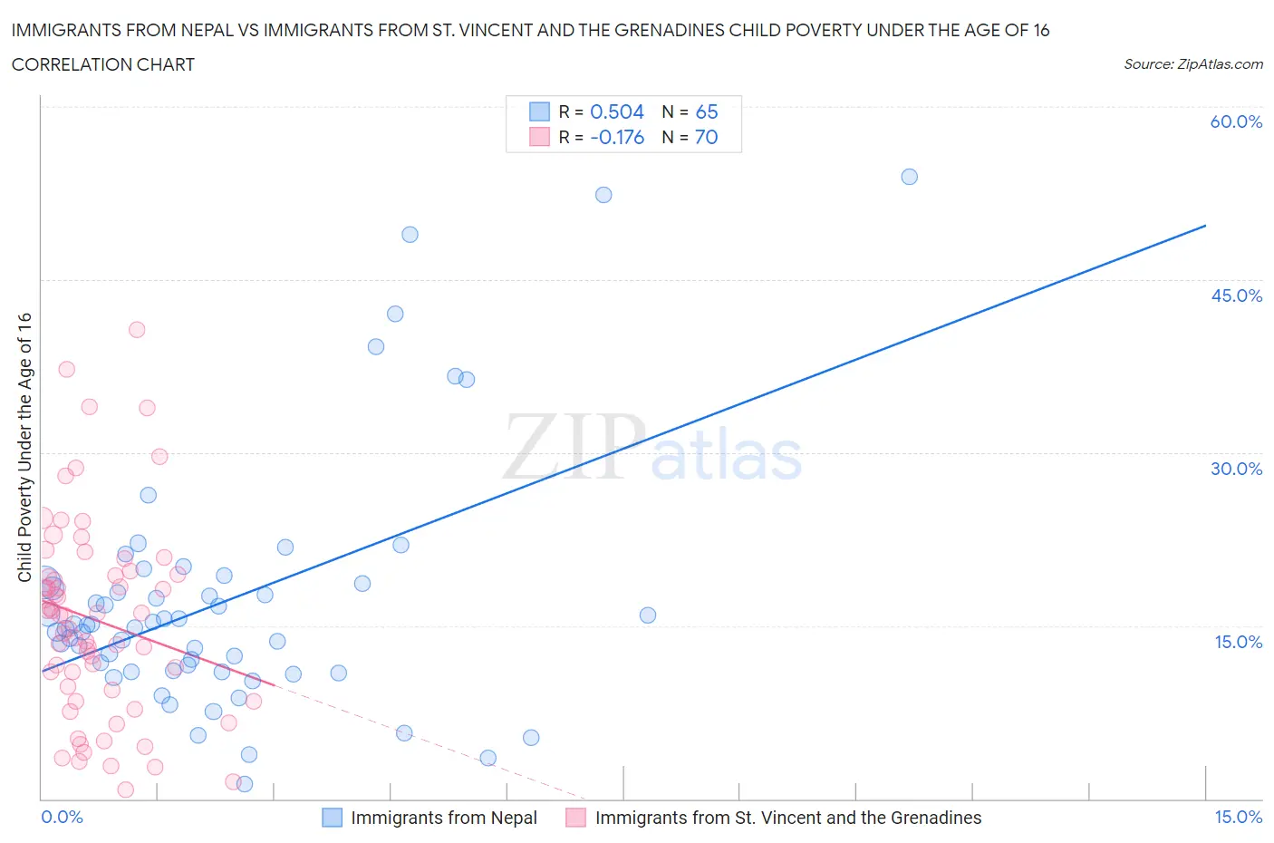 Immigrants from Nepal vs Immigrants from St. Vincent and the Grenadines Child Poverty Under the Age of 16