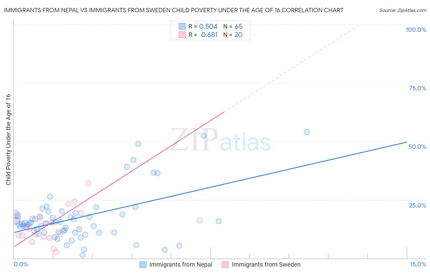 Immigrants from Nepal vs Immigrants from Sweden Child Poverty Under the Age of 16
