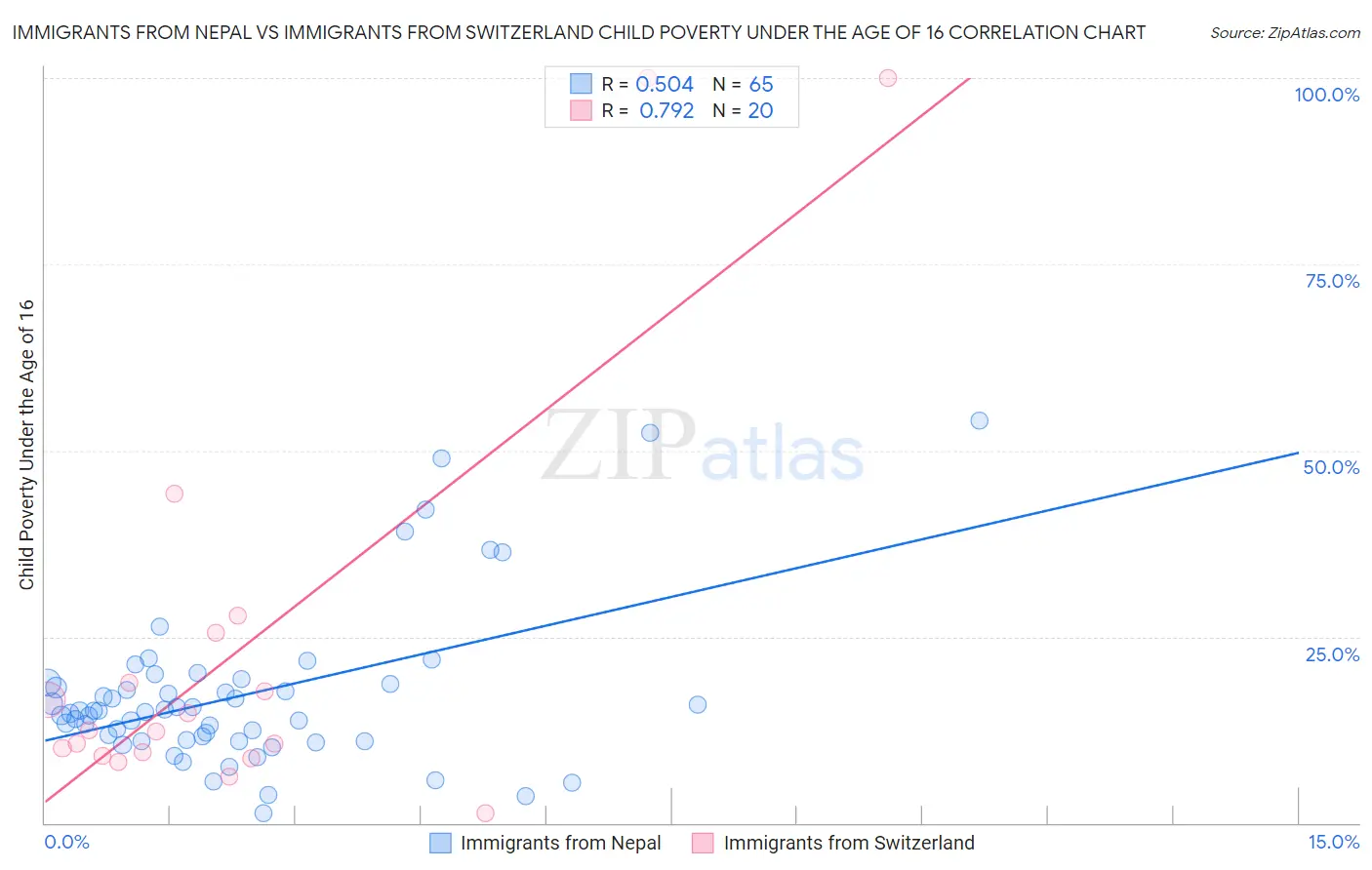 Immigrants from Nepal vs Immigrants from Switzerland Child Poverty Under the Age of 16