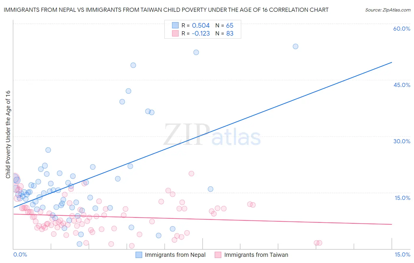 Immigrants from Nepal vs Immigrants from Taiwan Child Poverty Under the Age of 16