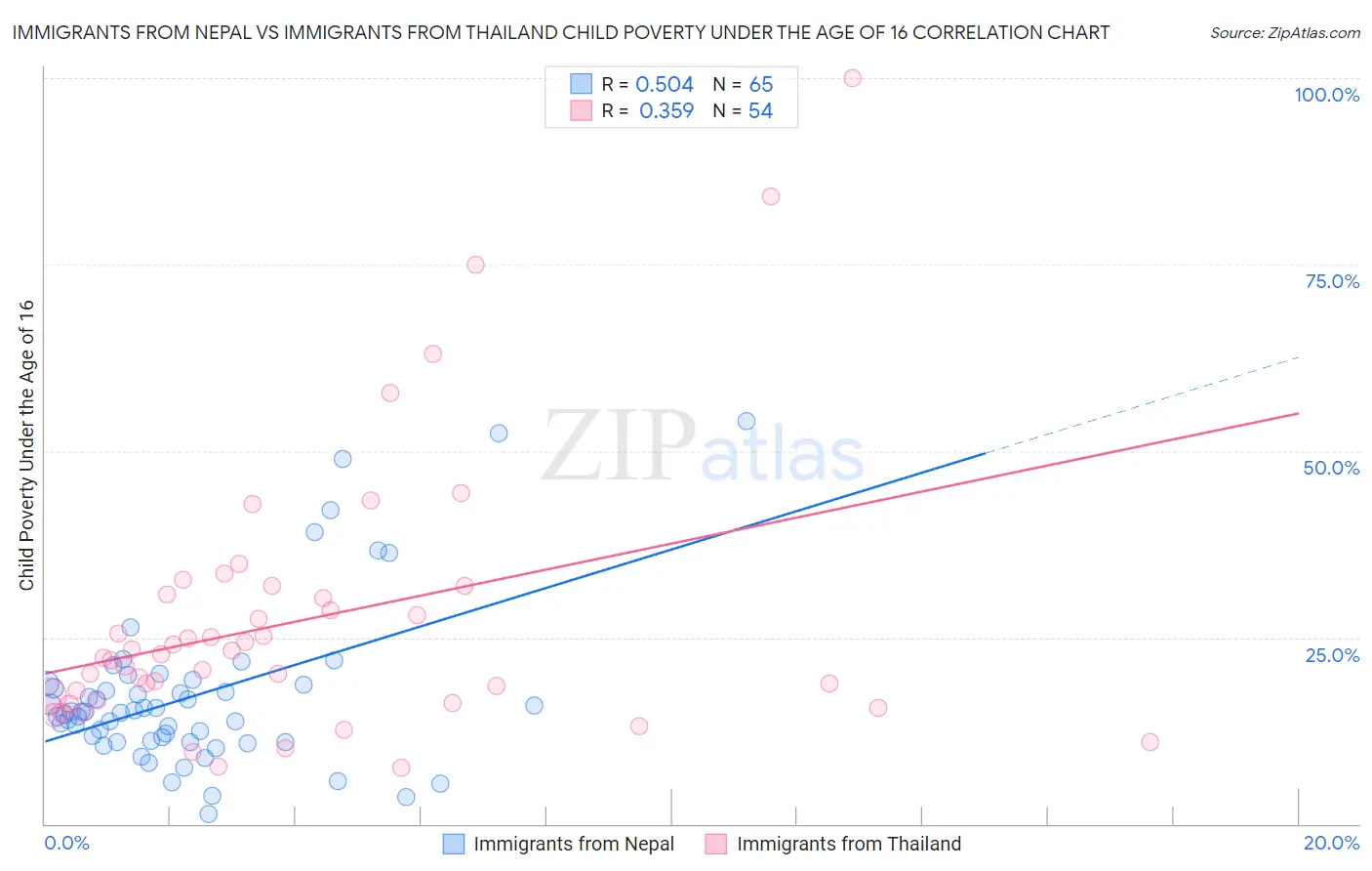 Immigrants from Nepal vs Immigrants from Thailand Child Poverty Under the Age of 16