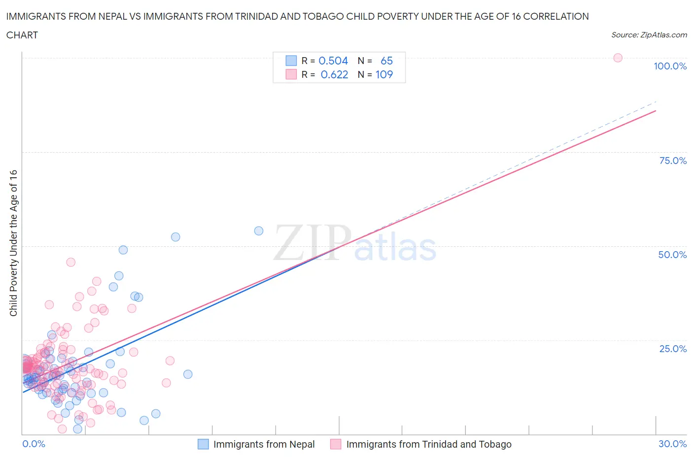 Immigrants from Nepal vs Immigrants from Trinidad and Tobago Child Poverty Under the Age of 16