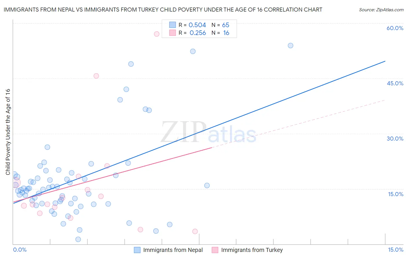 Immigrants from Nepal vs Immigrants from Turkey Child Poverty Under the Age of 16