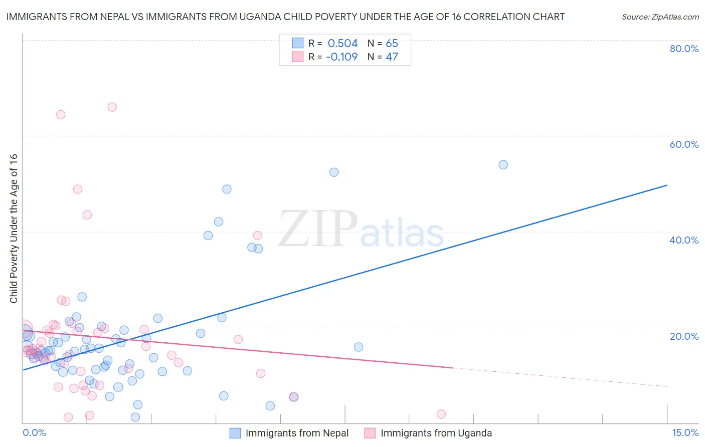 Immigrants from Nepal vs Immigrants from Uganda Child Poverty Under the Age of 16