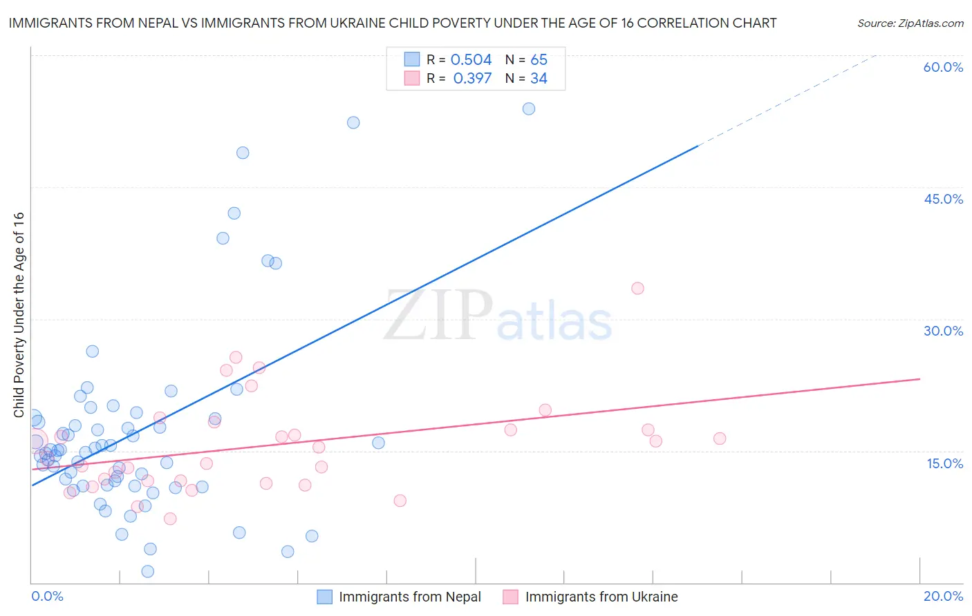 Immigrants from Nepal vs Immigrants from Ukraine Child Poverty Under the Age of 16