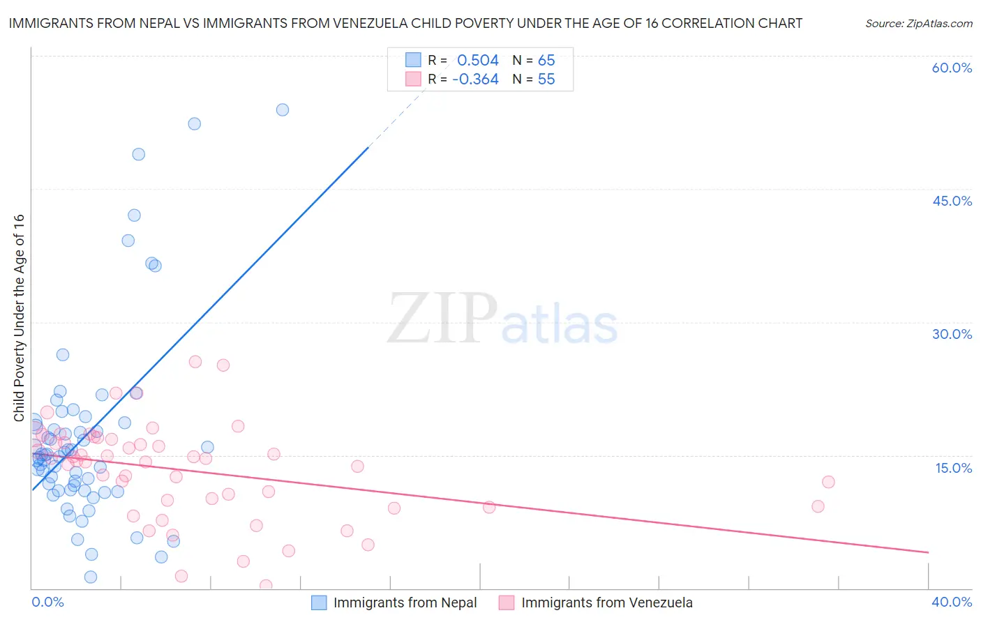 Immigrants from Nepal vs Immigrants from Venezuela Child Poverty Under the Age of 16