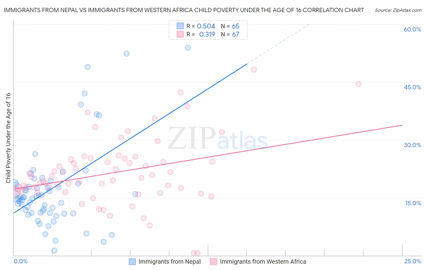 Immigrants from Nepal vs Immigrants from Western Africa Child Poverty Under the Age of 16