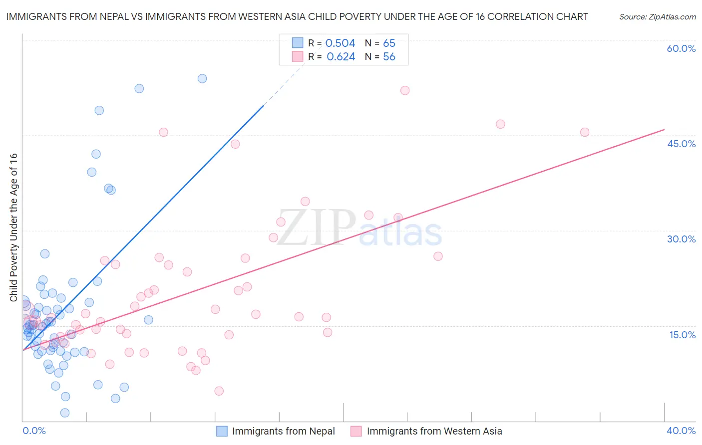 Immigrants from Nepal vs Immigrants from Western Asia Child Poverty Under the Age of 16