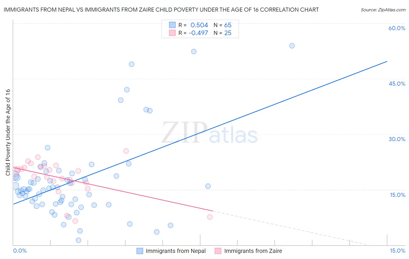 Immigrants from Nepal vs Immigrants from Zaire Child Poverty Under the Age of 16