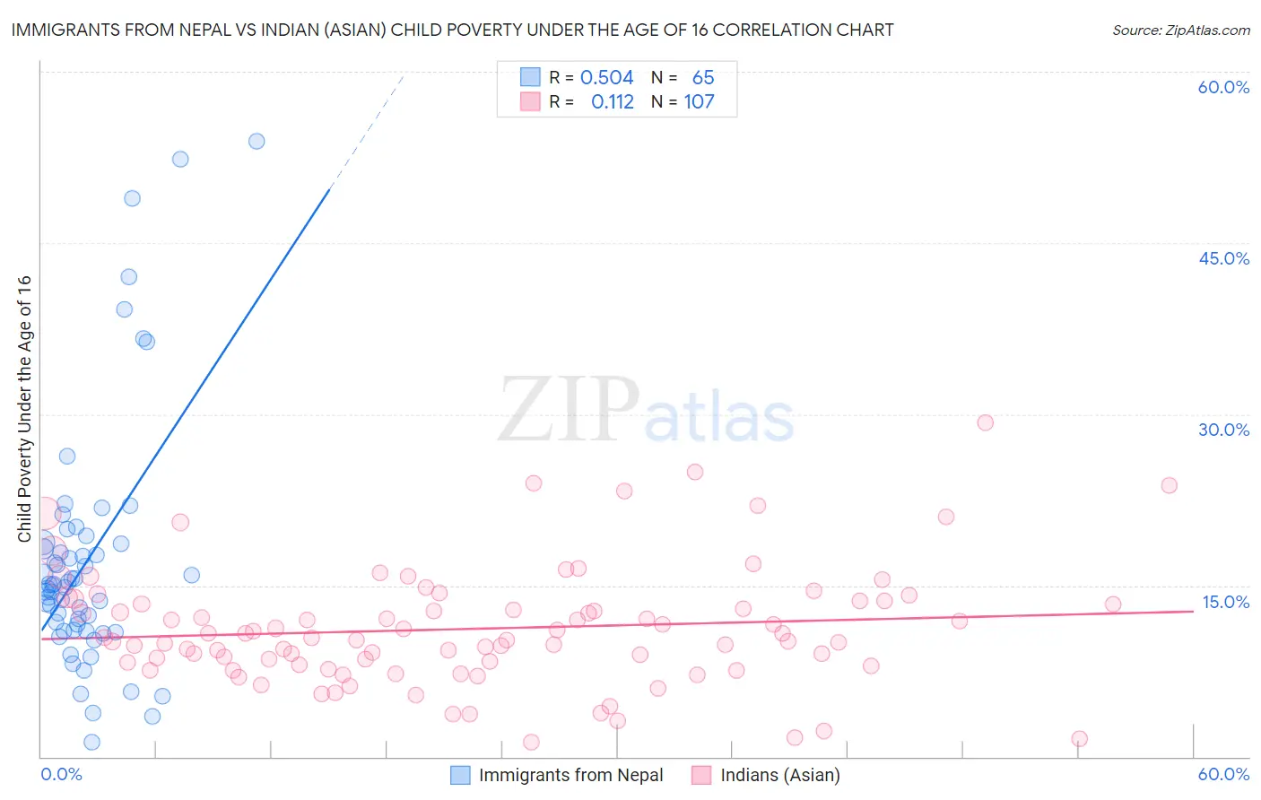 Immigrants from Nepal vs Indian (Asian) Child Poverty Under the Age of 16