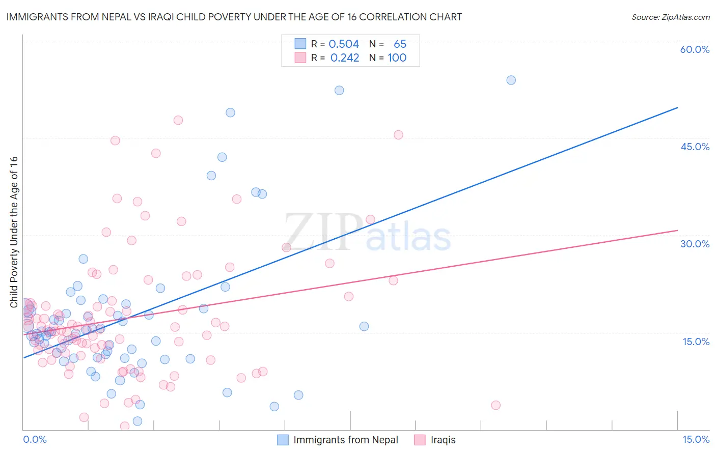 Immigrants from Nepal vs Iraqi Child Poverty Under the Age of 16