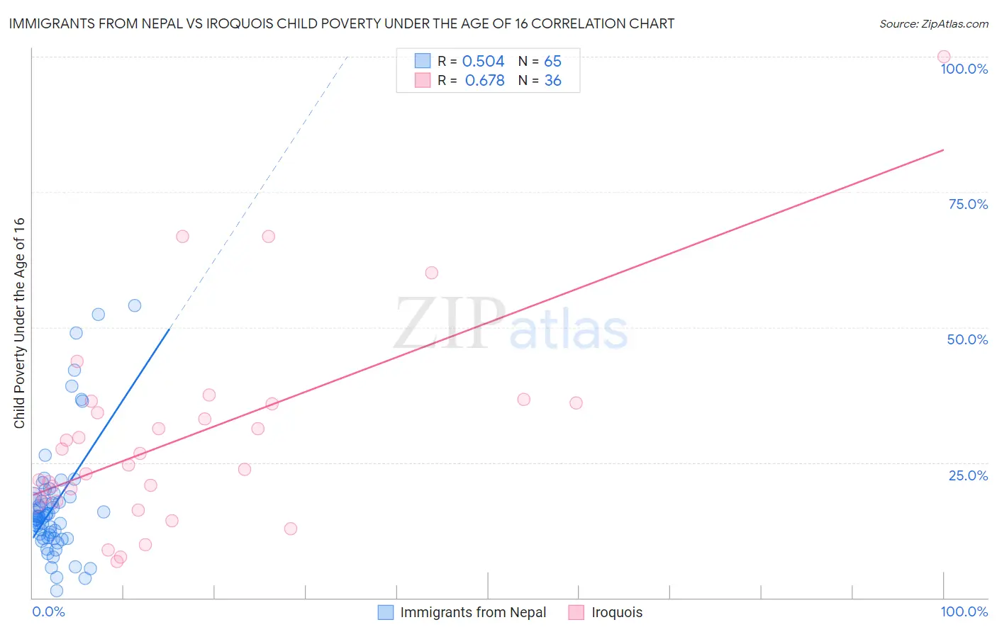 Immigrants from Nepal vs Iroquois Child Poverty Under the Age of 16