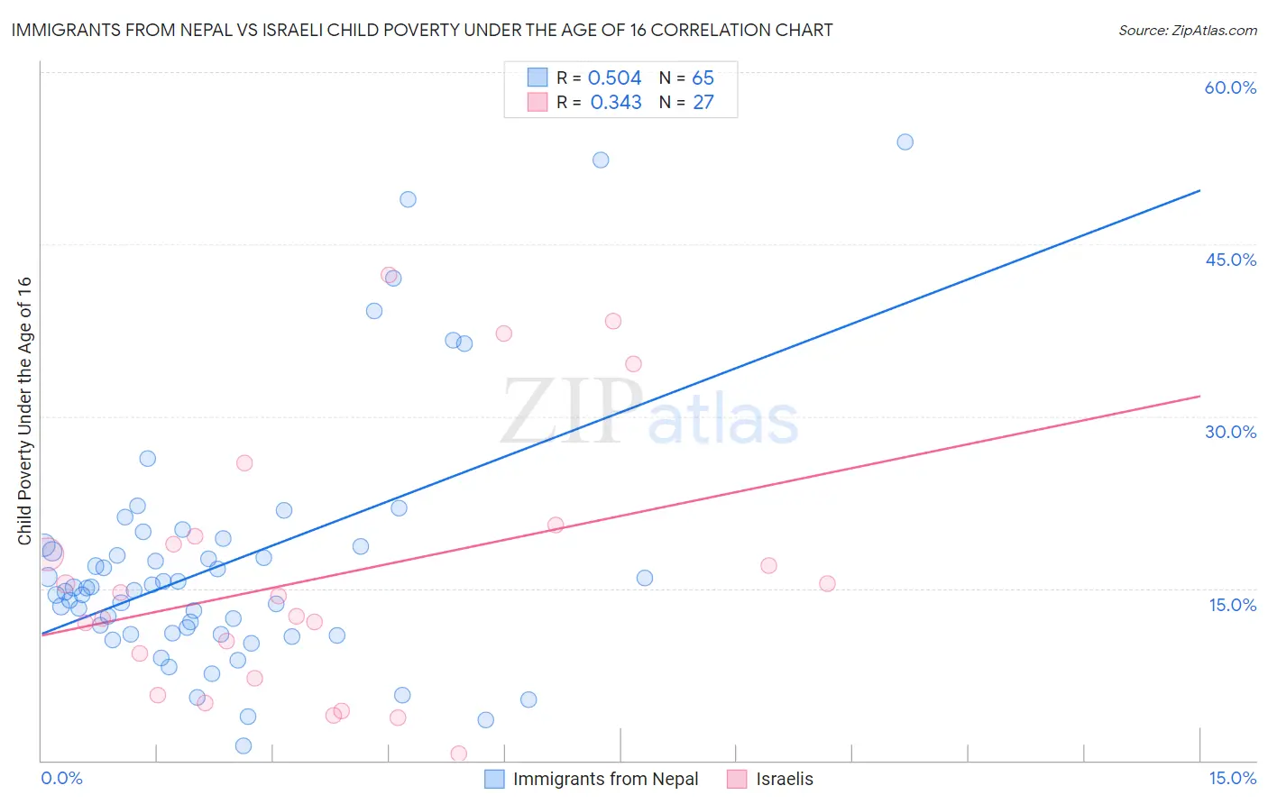 Immigrants from Nepal vs Israeli Child Poverty Under the Age of 16