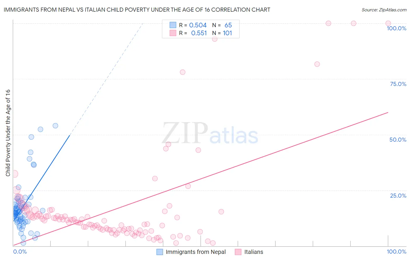 Immigrants from Nepal vs Italian Child Poverty Under the Age of 16