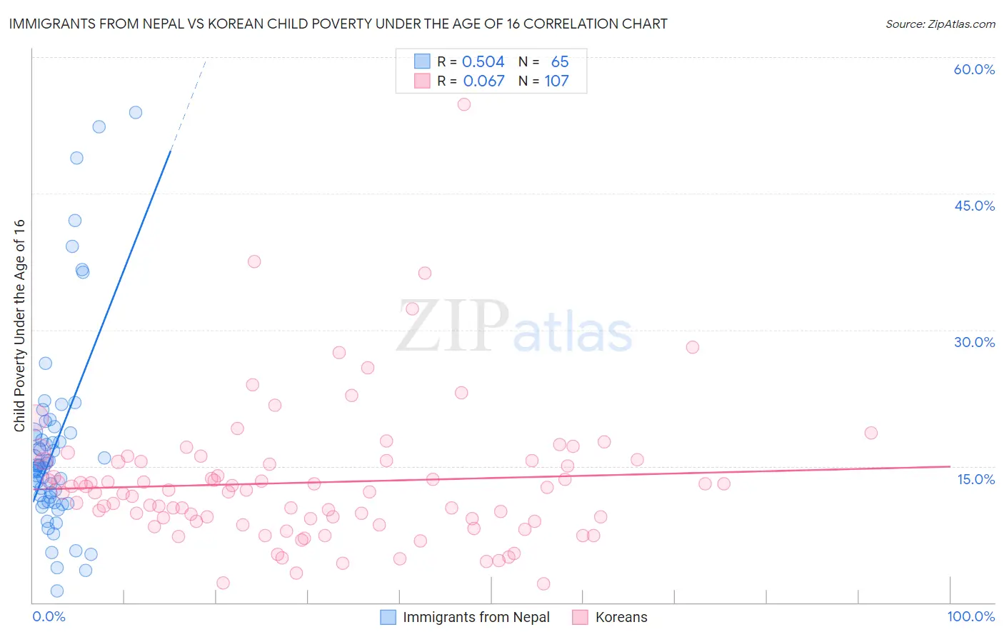 Immigrants from Nepal vs Korean Child Poverty Under the Age of 16