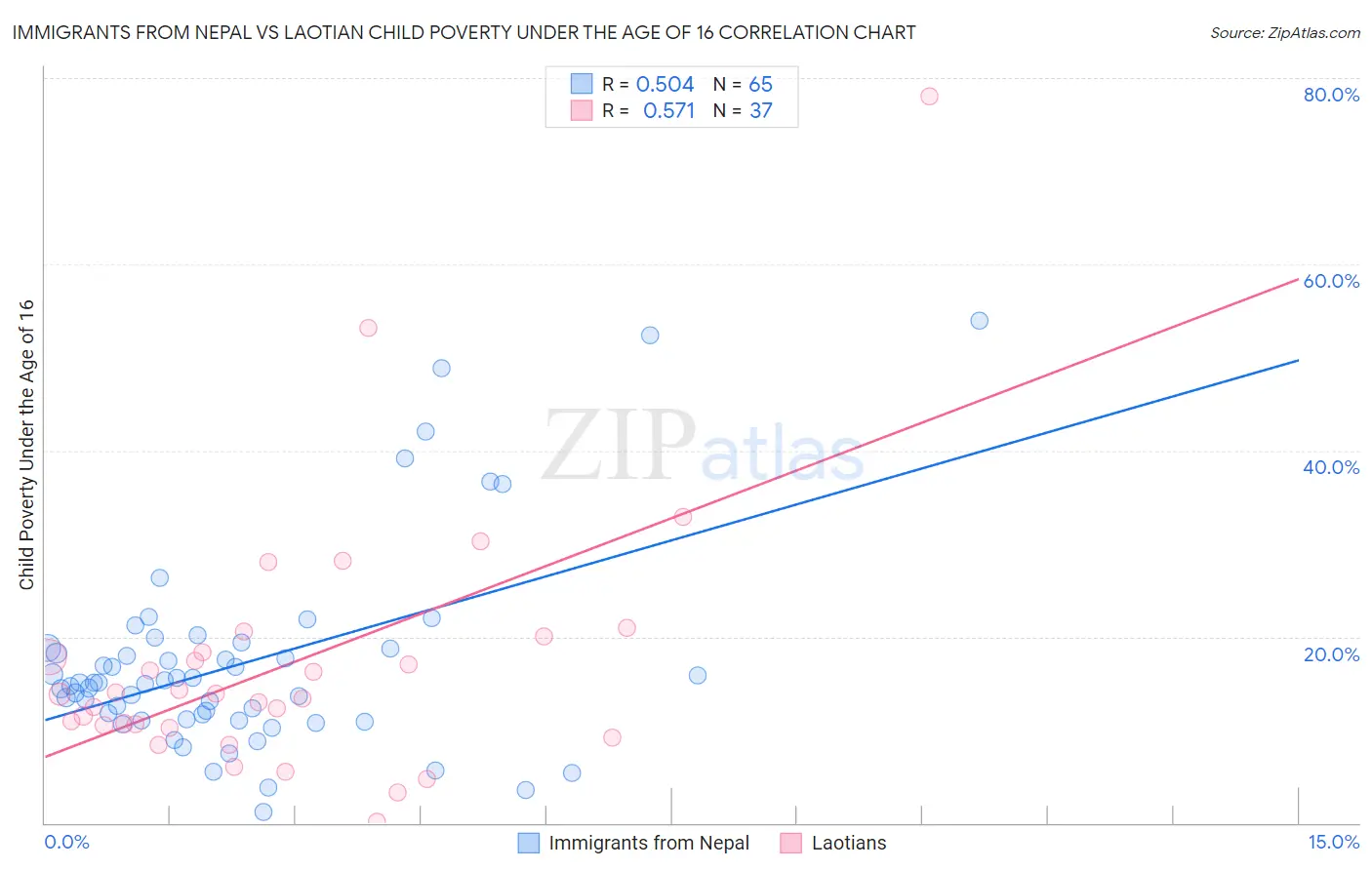 Immigrants from Nepal vs Laotian Child Poverty Under the Age of 16
