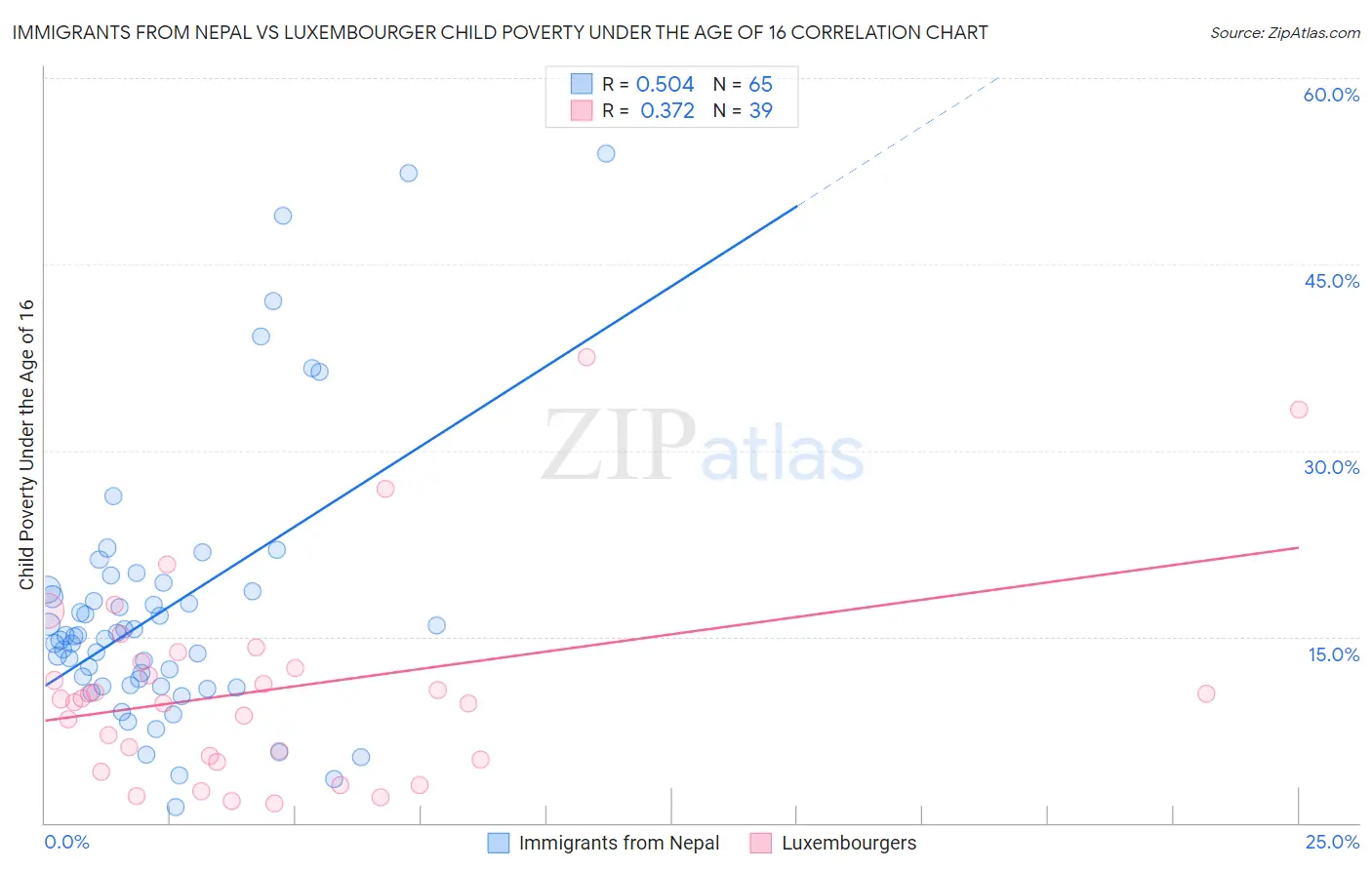 Immigrants from Nepal vs Luxembourger Child Poverty Under the Age of 16