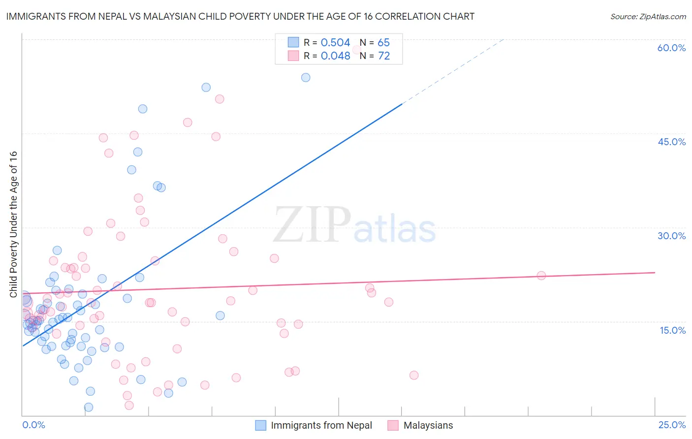 Immigrants from Nepal vs Malaysian Child Poverty Under the Age of 16