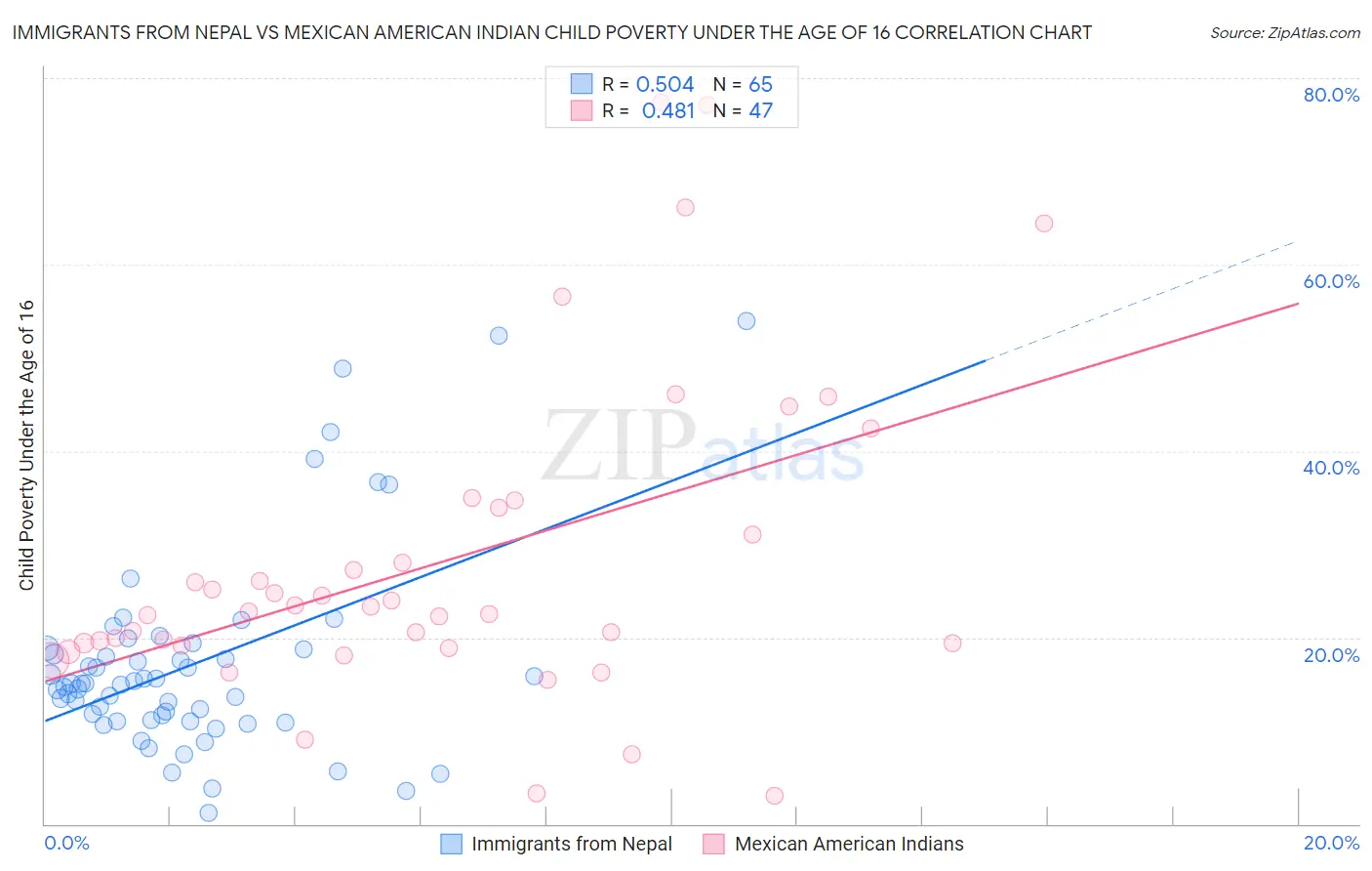Immigrants from Nepal vs Mexican American Indian Child Poverty Under the Age of 16