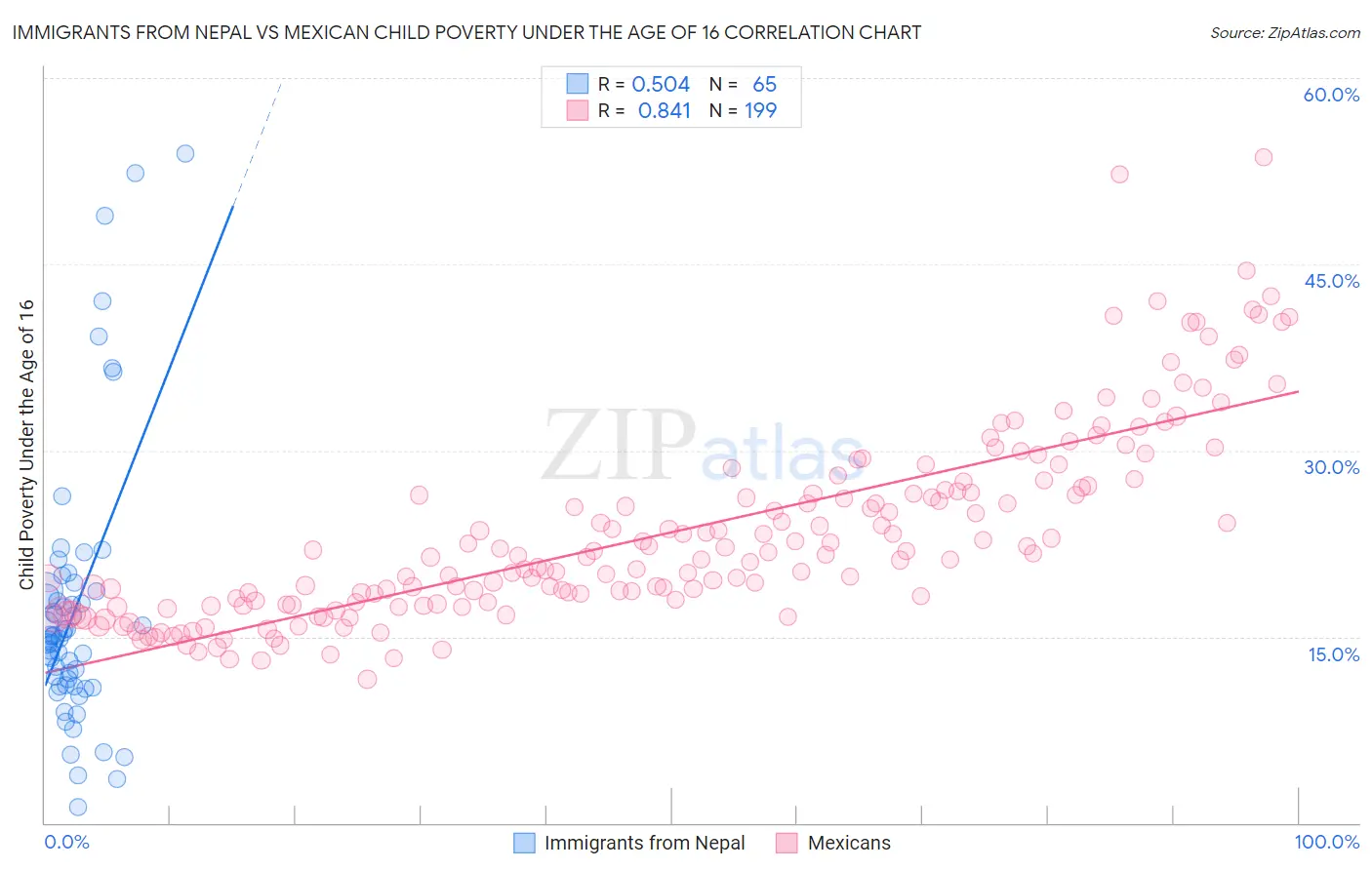 Immigrants from Nepal vs Mexican Child Poverty Under the Age of 16