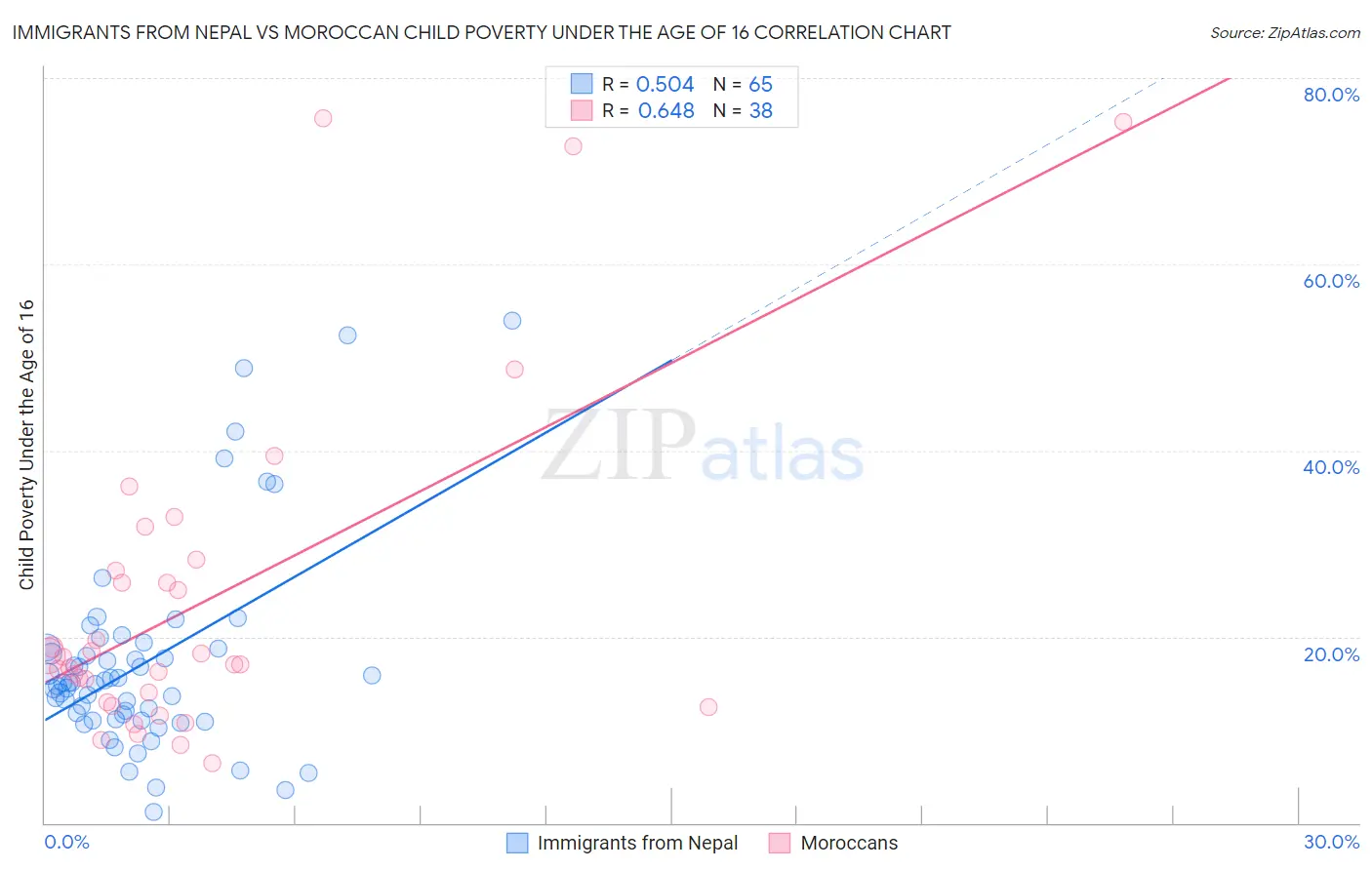 Immigrants from Nepal vs Moroccan Child Poverty Under the Age of 16