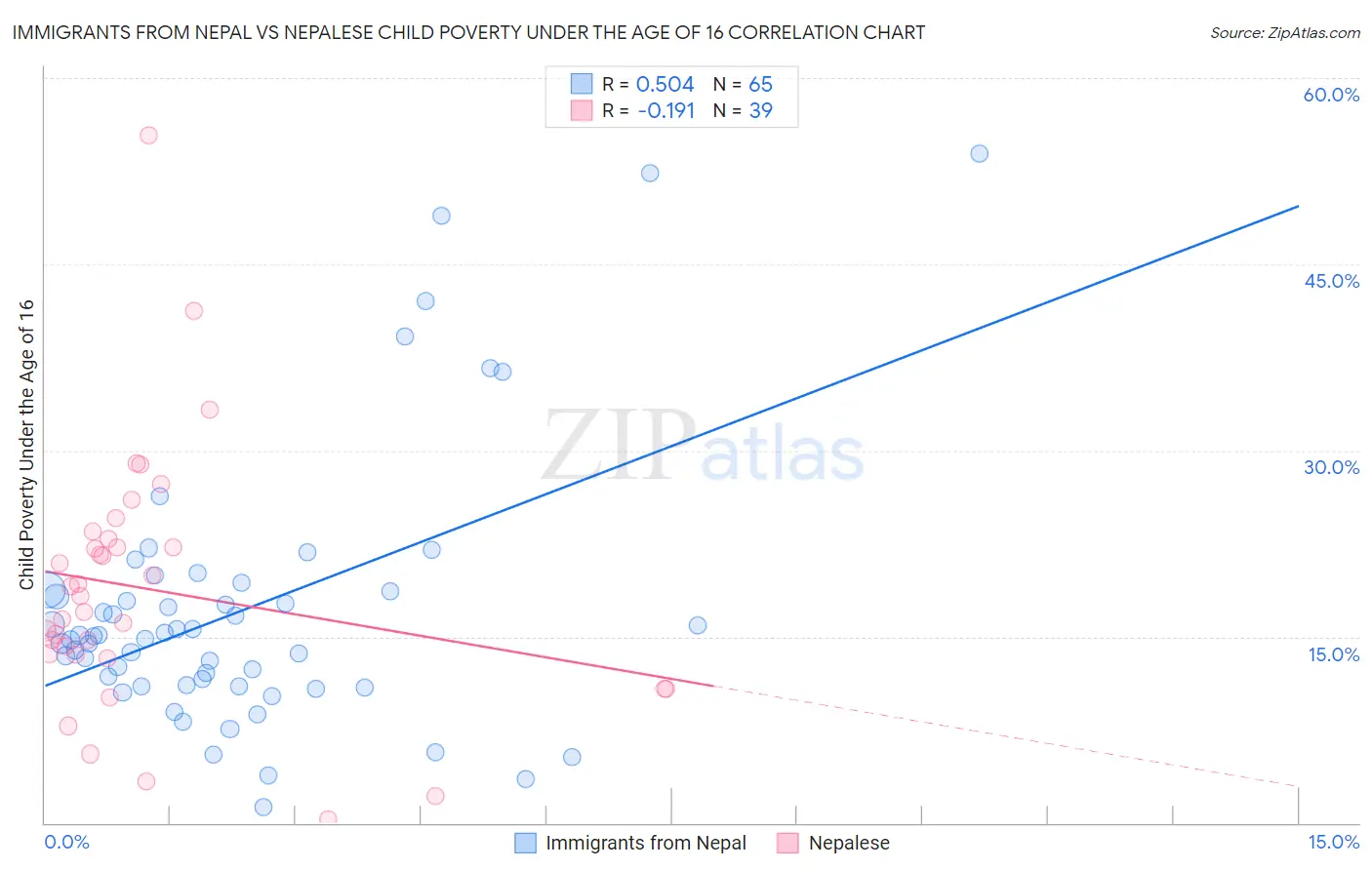 Immigrants from Nepal vs Nepalese Child Poverty Under the Age of 16