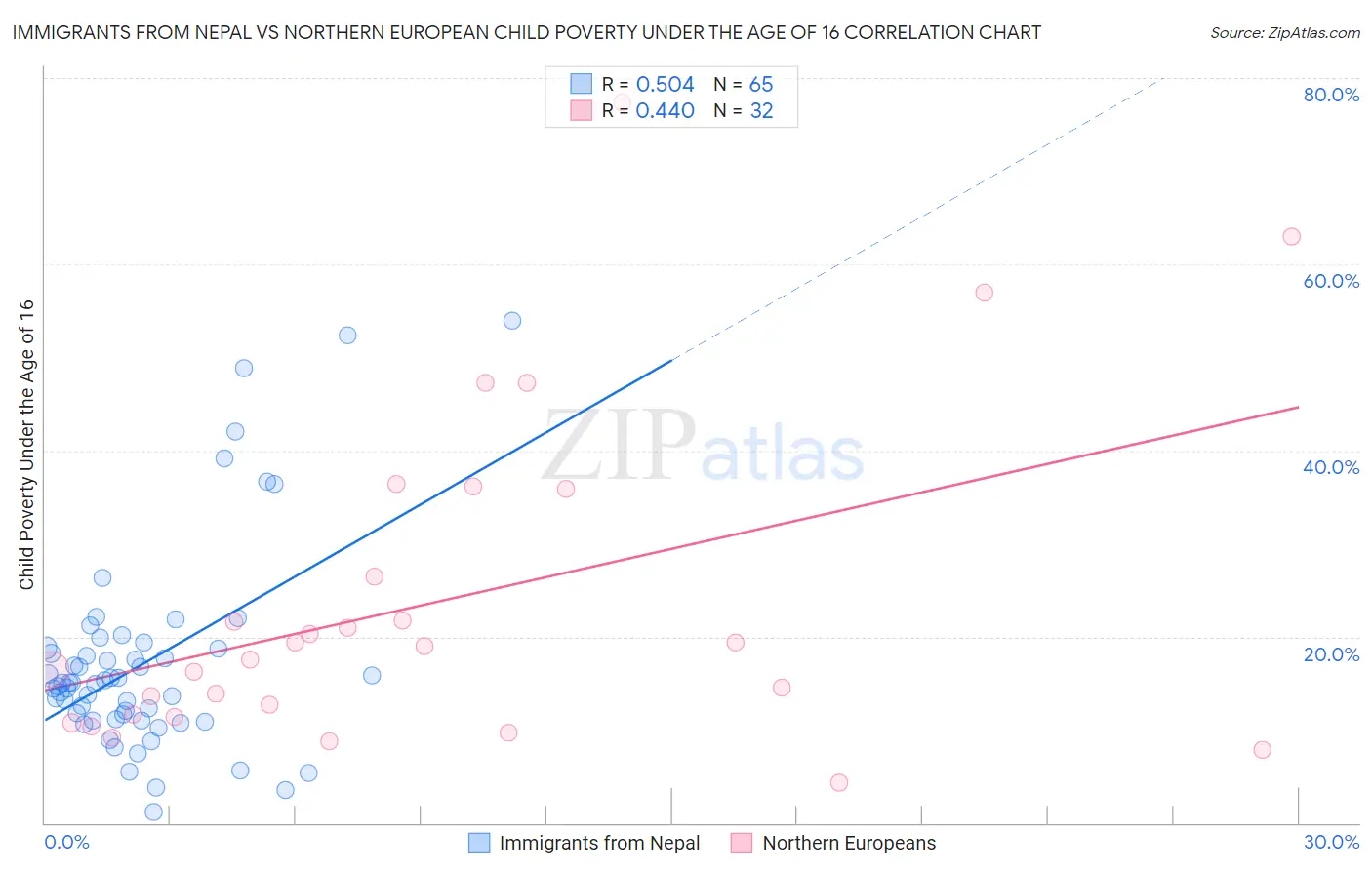 Immigrants from Nepal vs Northern European Child Poverty Under the Age of 16