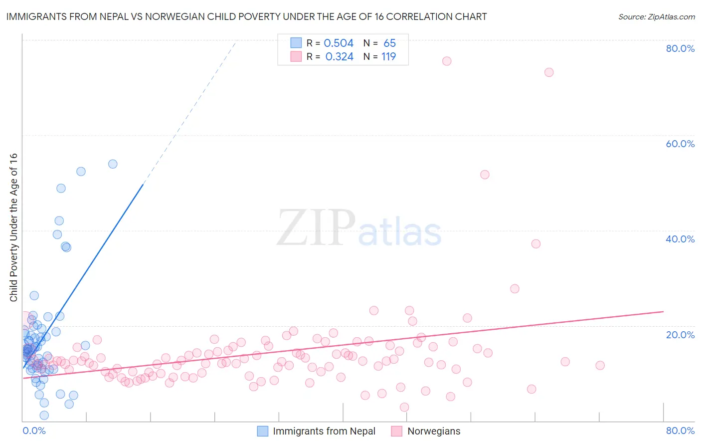 Immigrants from Nepal vs Norwegian Child Poverty Under the Age of 16