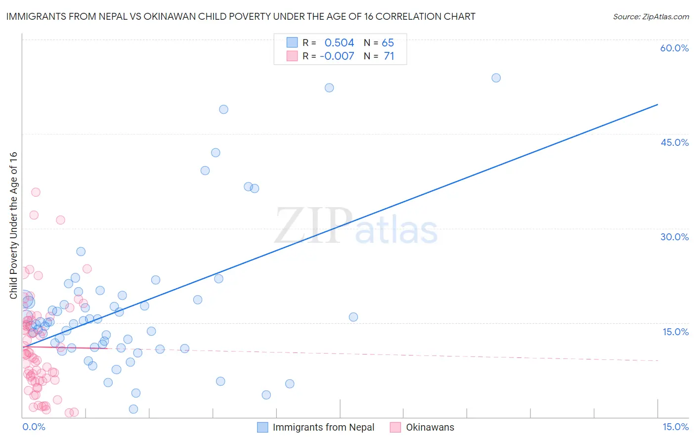 Immigrants from Nepal vs Okinawan Child Poverty Under the Age of 16