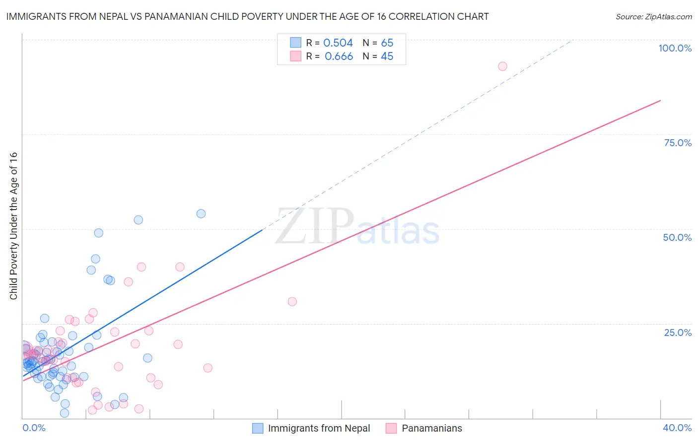 Immigrants from Nepal vs Panamanian Child Poverty Under the Age of 16