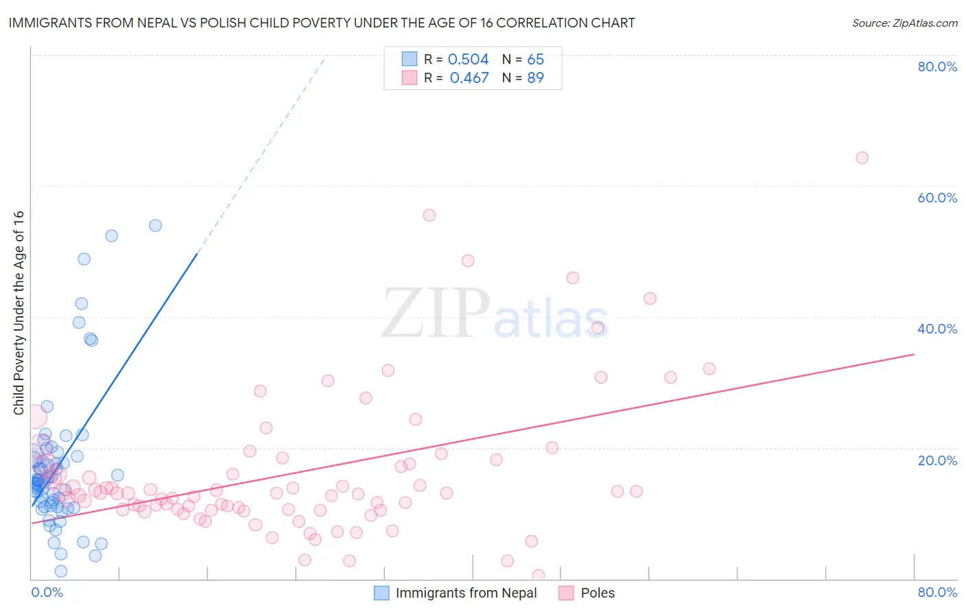 Immigrants from Nepal vs Polish Child Poverty Under the Age of 16