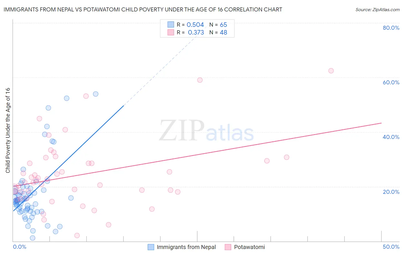 Immigrants from Nepal vs Potawatomi Child Poverty Under the Age of 16