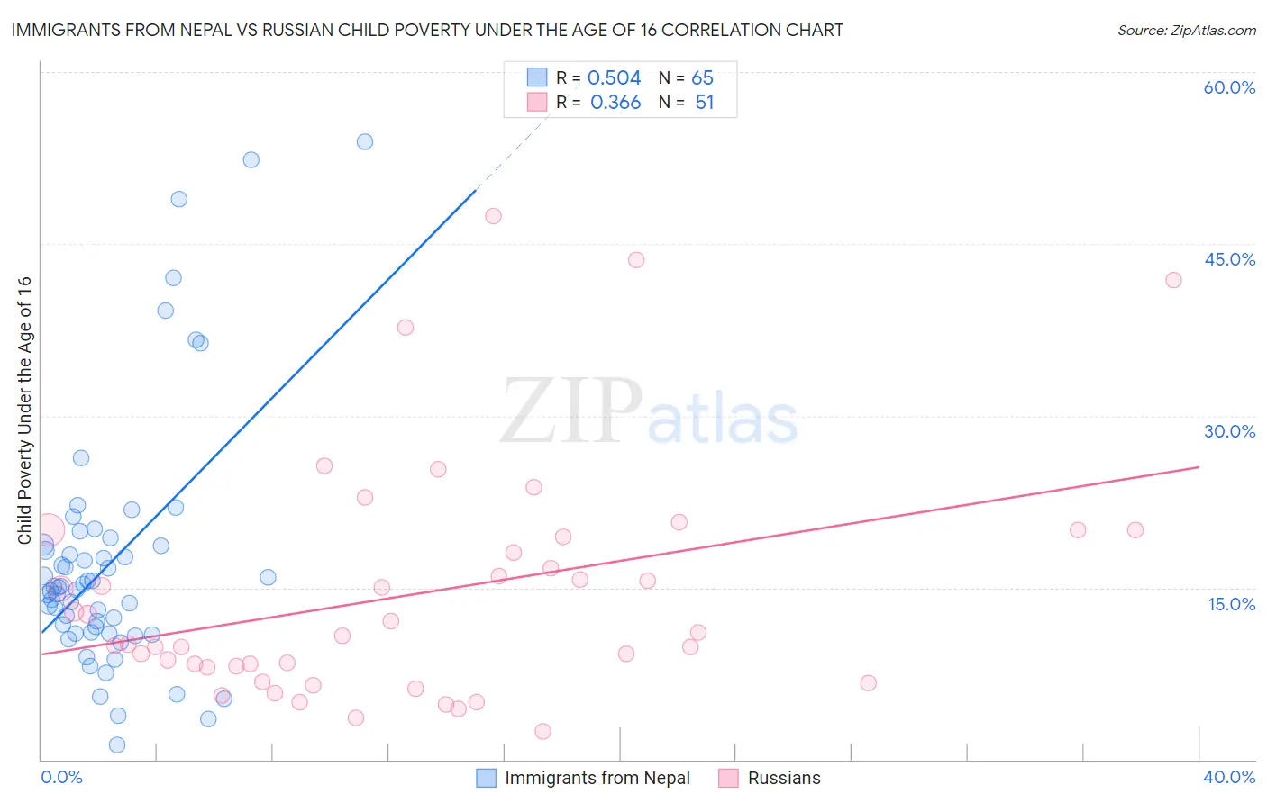 Immigrants from Nepal vs Russian Child Poverty Under the Age of 16