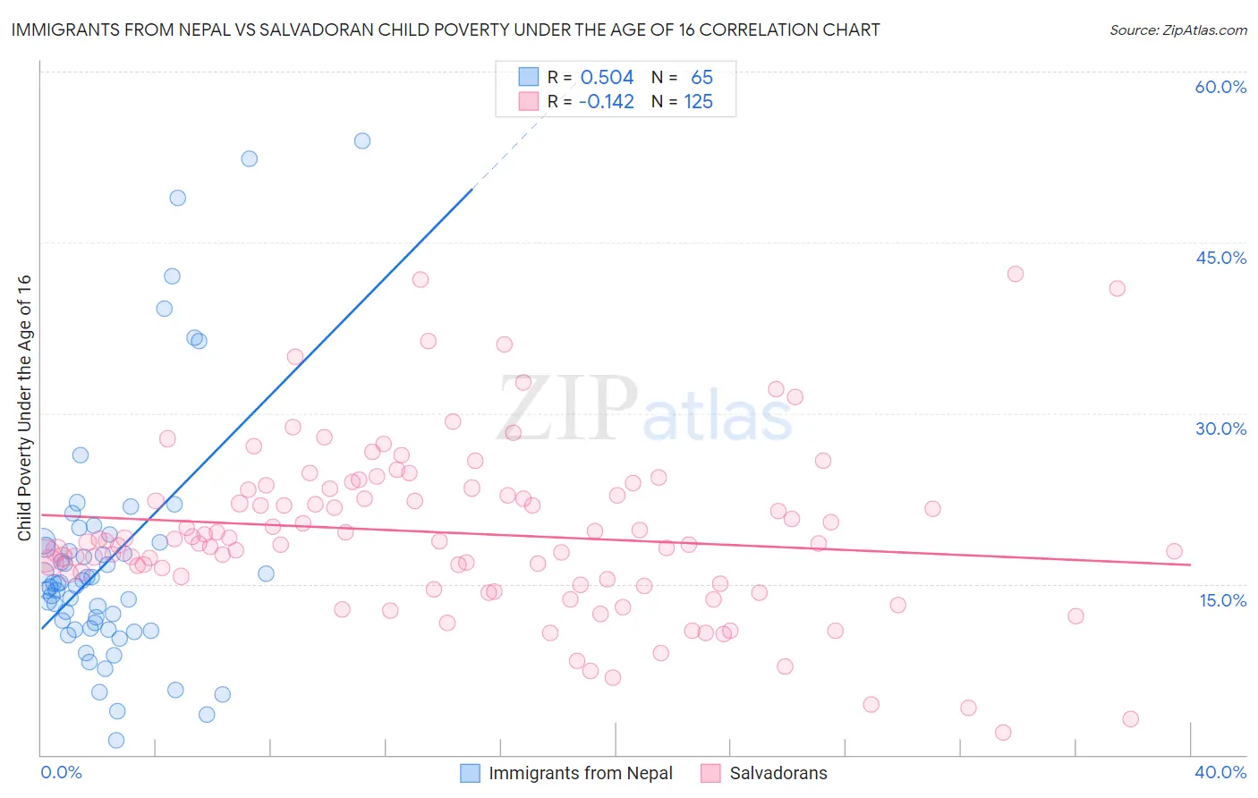 Immigrants from Nepal vs Salvadoran Child Poverty Under the Age of 16