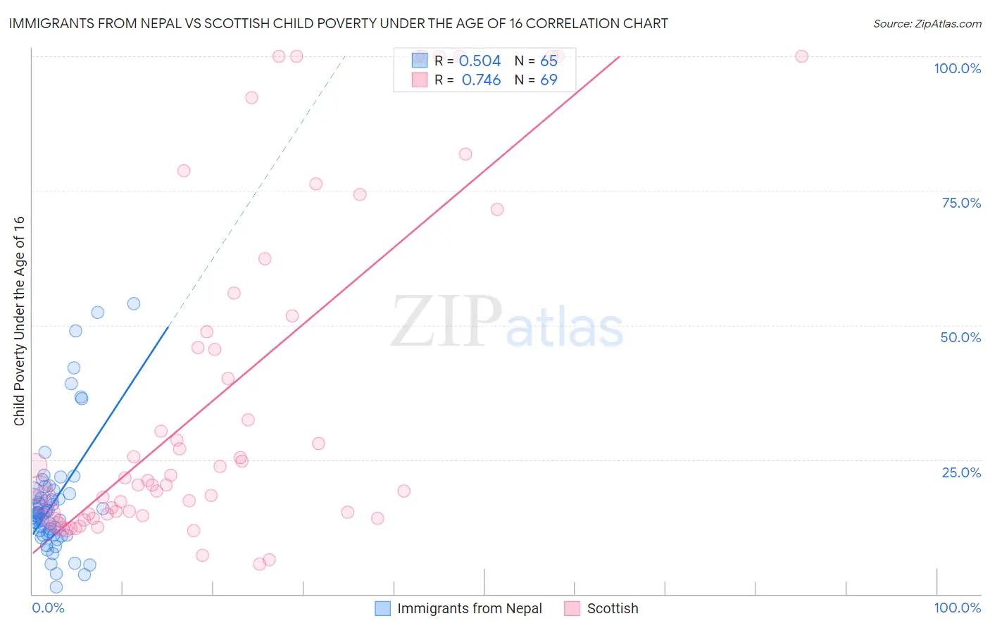 Immigrants from Nepal vs Scottish Child Poverty Under the Age of 16