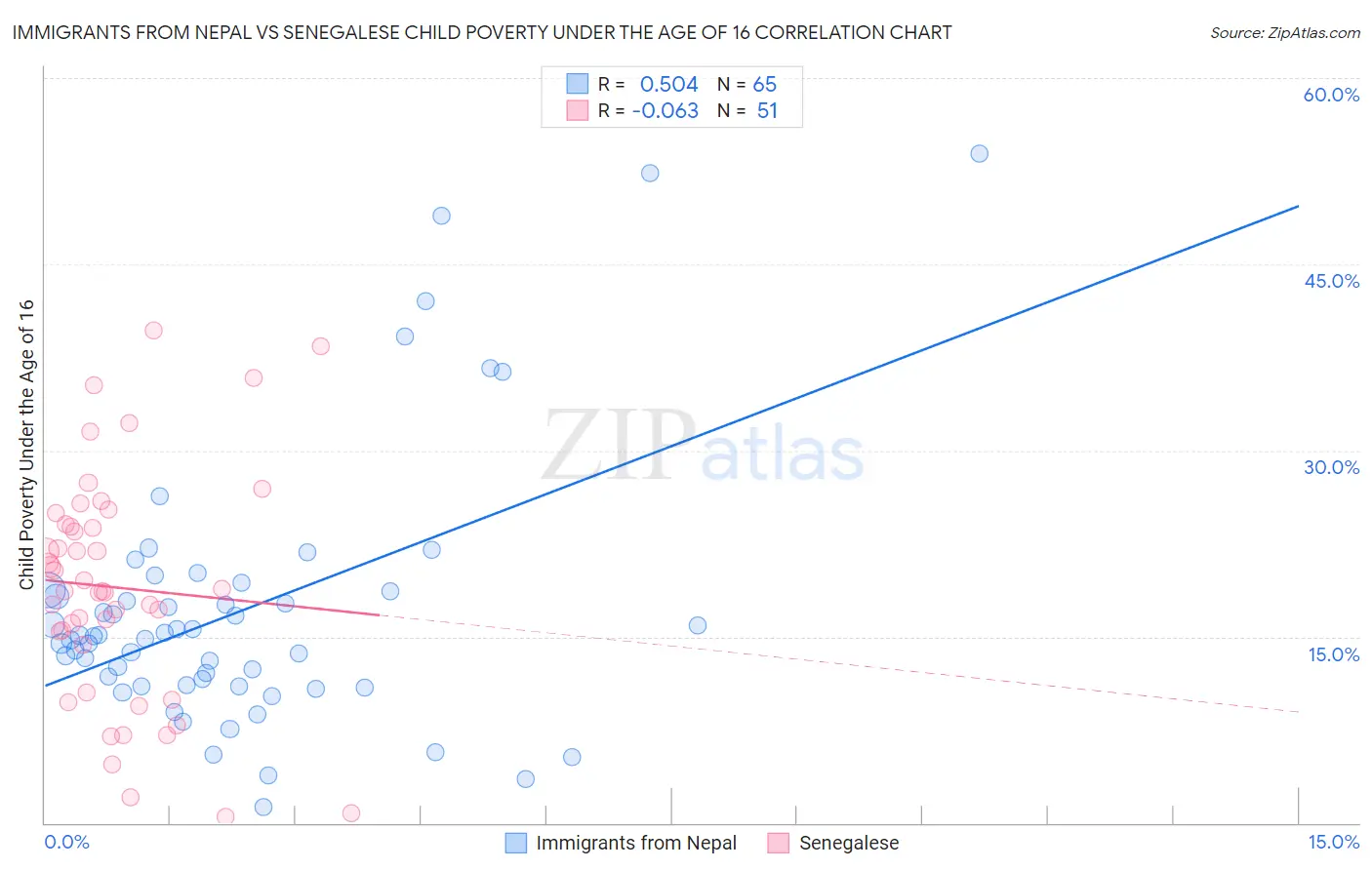 Immigrants from Nepal vs Senegalese Child Poverty Under the Age of 16