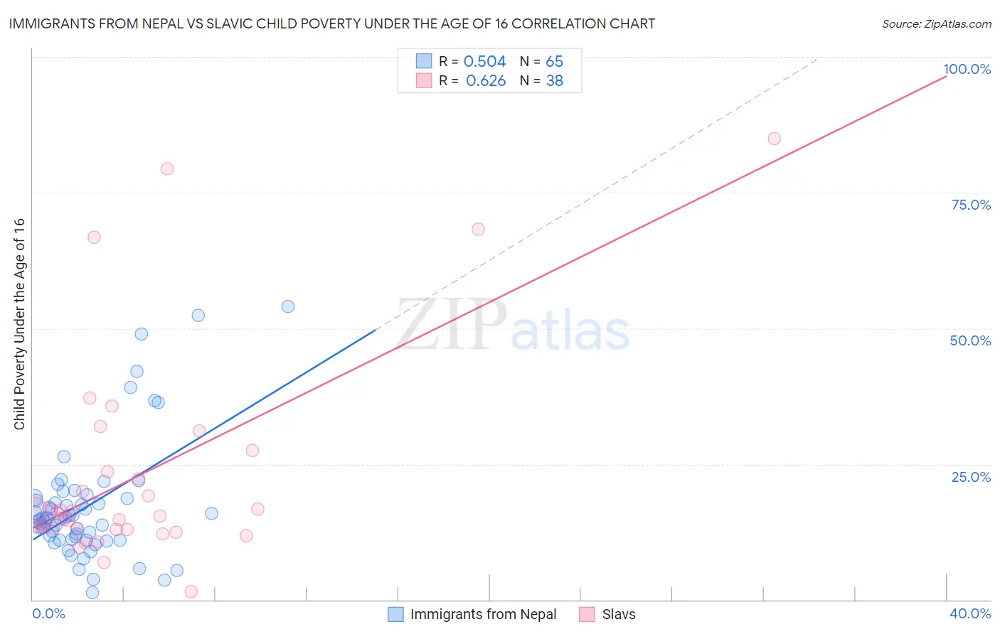 Immigrants from Nepal vs Slavic Child Poverty Under the Age of 16